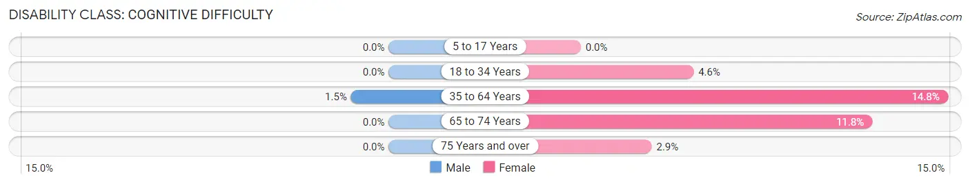 Disability in Zip Code 85627: <span>Cognitive Difficulty</span>