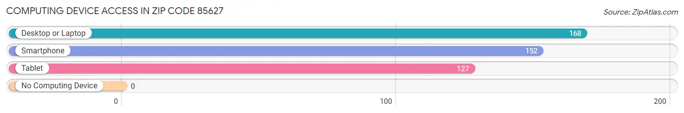 Computing Device Access in Zip Code 85627