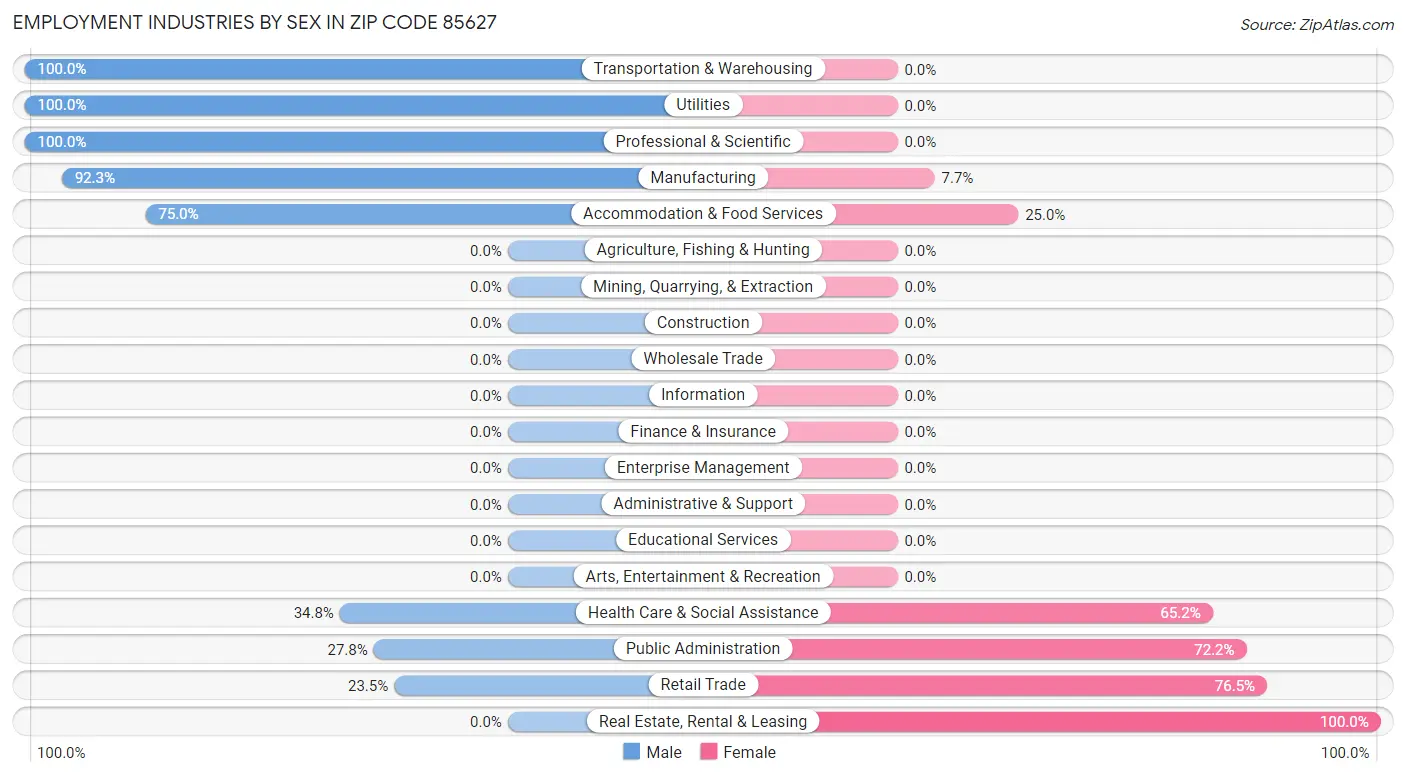 Employment Industries by Sex in Zip Code 85627