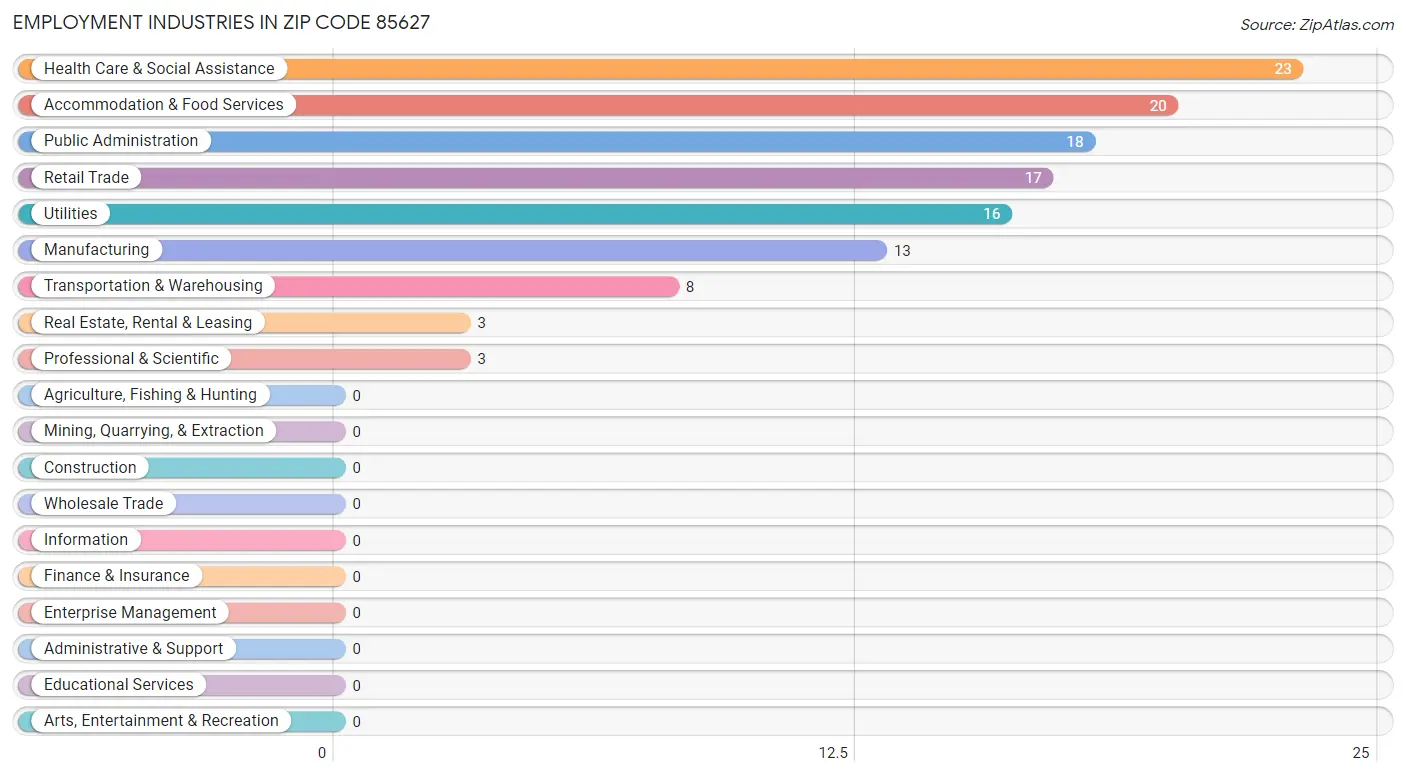 Employment Industries in Zip Code 85627