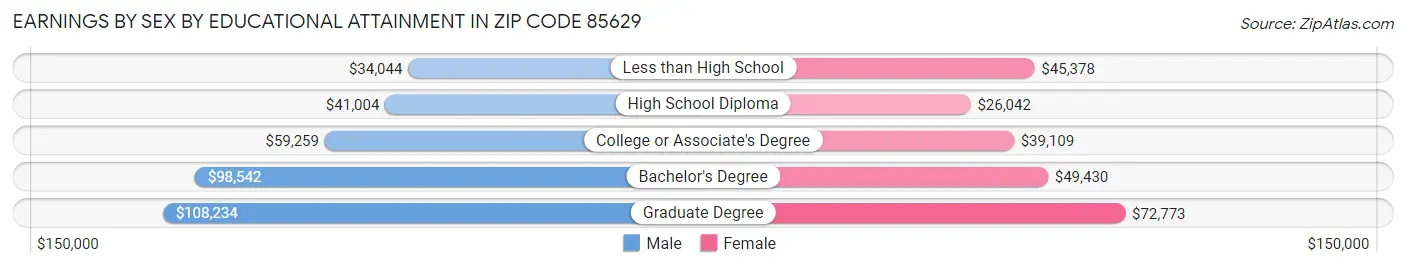 Earnings by Sex by Educational Attainment in Zip Code 85629