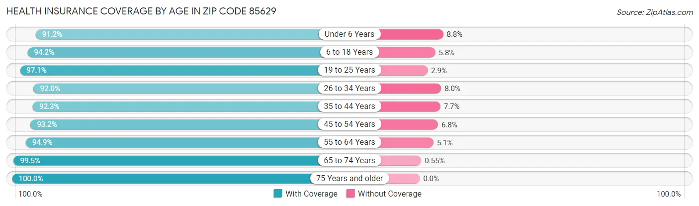 Health Insurance Coverage by Age in Zip Code 85629