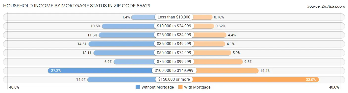 Household Income by Mortgage Status in Zip Code 85629