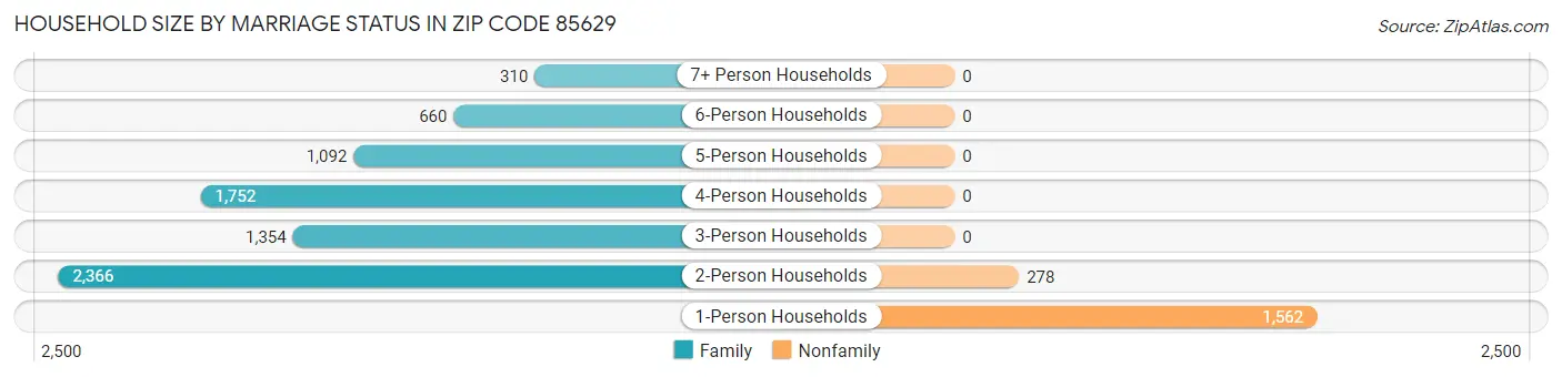 Household Size by Marriage Status in Zip Code 85629