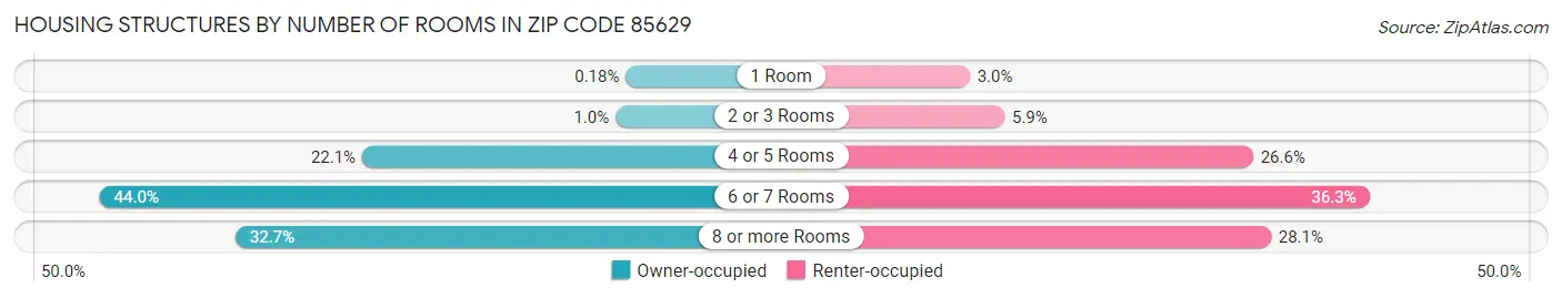 Housing Structures by Number of Rooms in Zip Code 85629