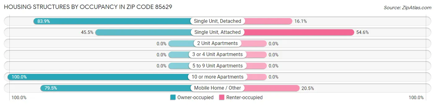 Housing Structures by Occupancy in Zip Code 85629