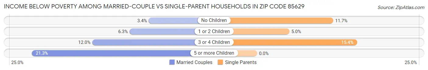 Income Below Poverty Among Married-Couple vs Single-Parent Households in Zip Code 85629