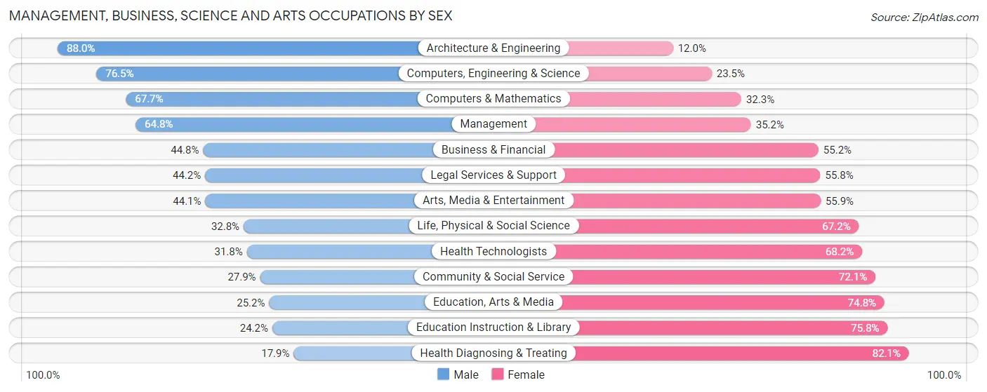 Management, Business, Science and Arts Occupations by Sex in Zip Code 85629