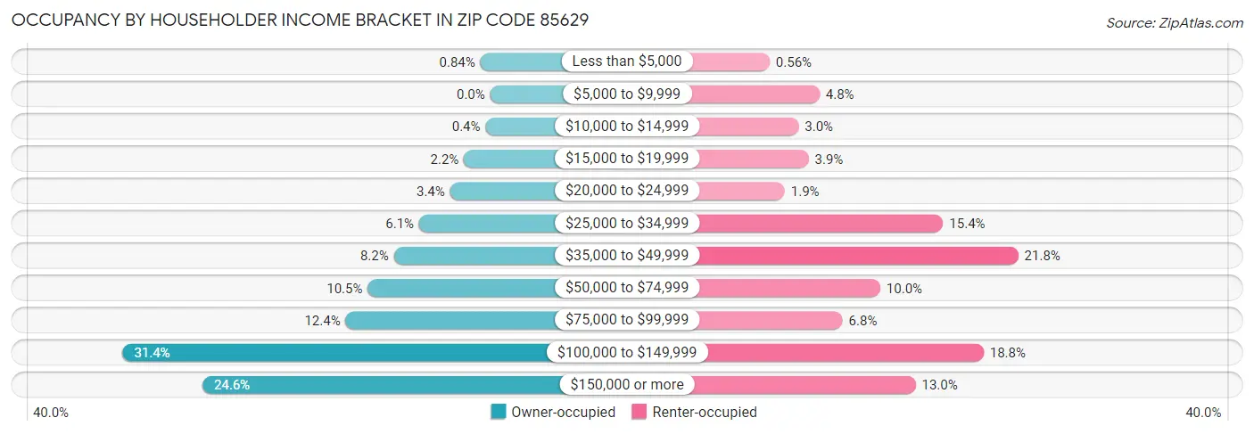 Occupancy by Householder Income Bracket in Zip Code 85629