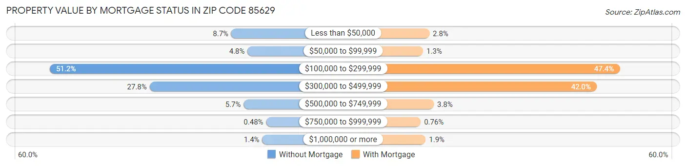 Property Value by Mortgage Status in Zip Code 85629