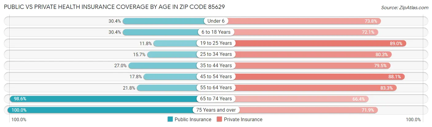 Public vs Private Health Insurance Coverage by Age in Zip Code 85629