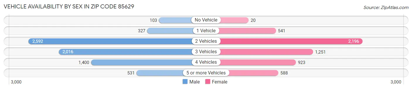 Vehicle Availability by Sex in Zip Code 85629