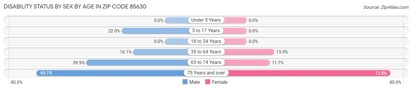 Disability Status by Sex by Age in Zip Code 85630