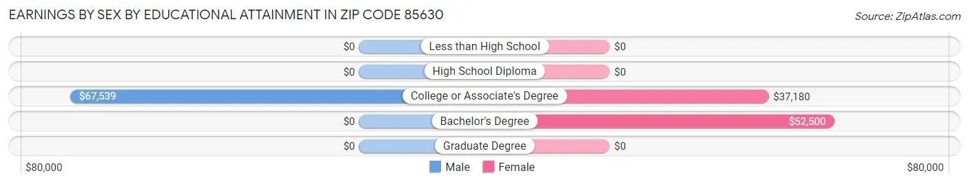 Earnings by Sex by Educational Attainment in Zip Code 85630