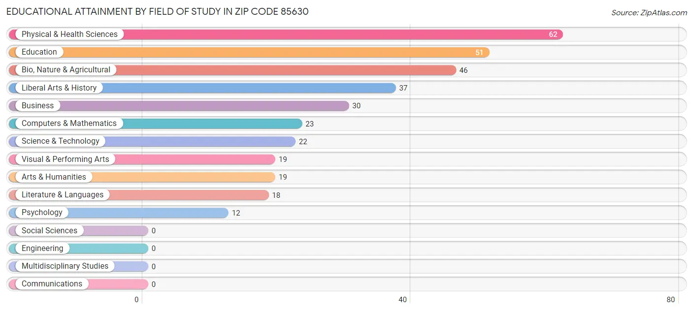 Educational Attainment by Field of Study in Zip Code 85630