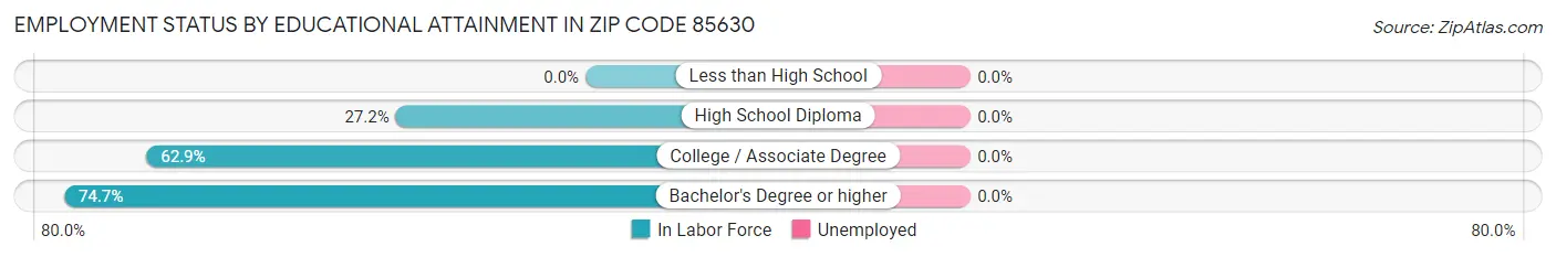 Employment Status by Educational Attainment in Zip Code 85630