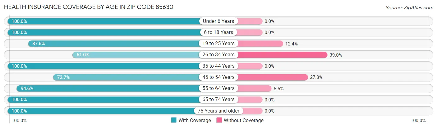 Health Insurance Coverage by Age in Zip Code 85630