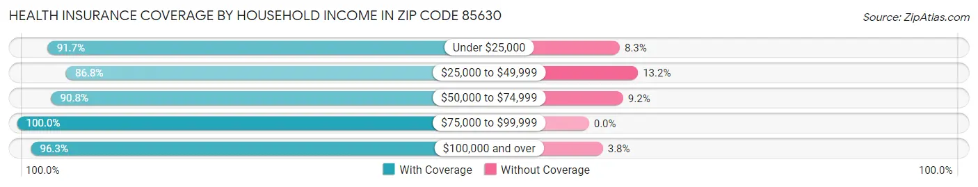 Health Insurance Coverage by Household Income in Zip Code 85630