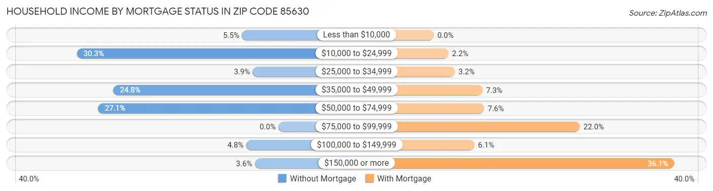 Household Income by Mortgage Status in Zip Code 85630