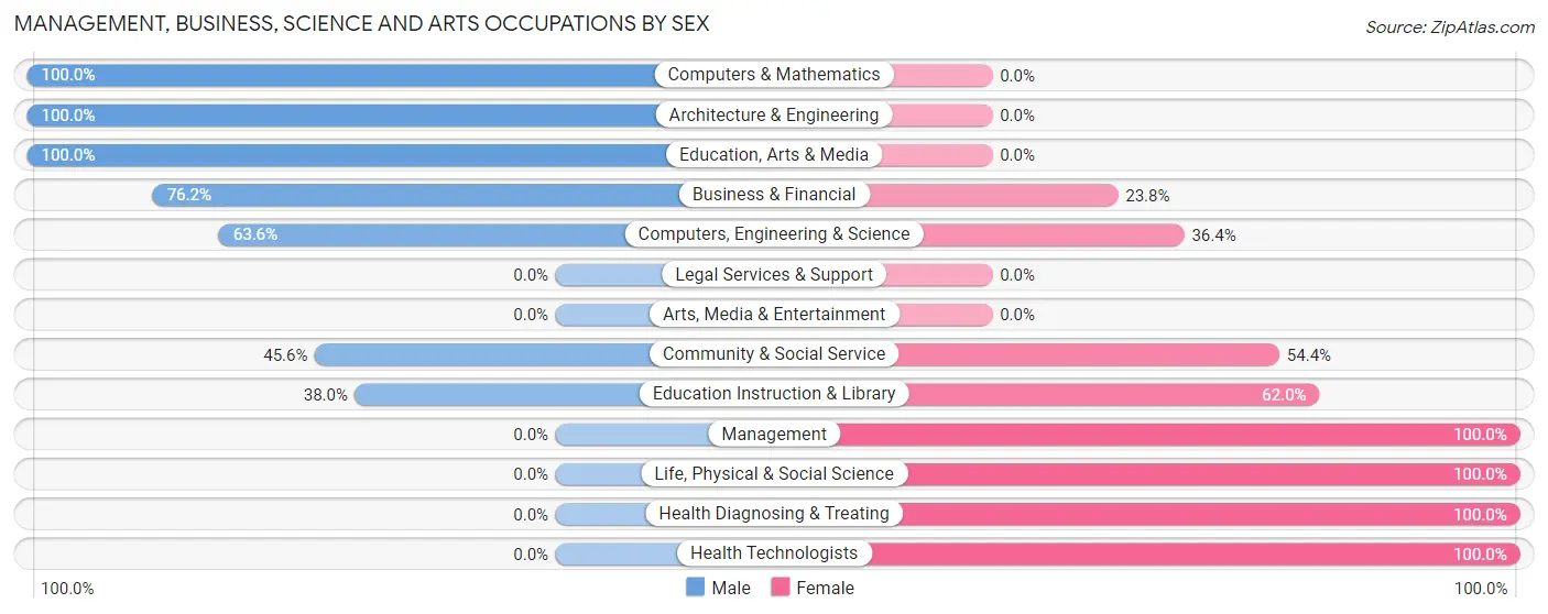 Management, Business, Science and Arts Occupations by Sex in Zip Code 85630