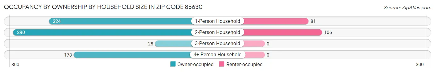 Occupancy by Ownership by Household Size in Zip Code 85630