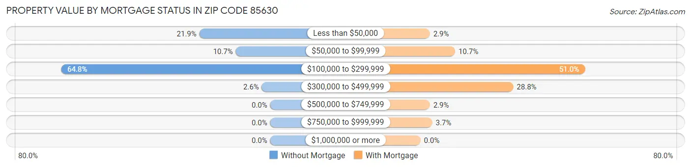 Property Value by Mortgage Status in Zip Code 85630