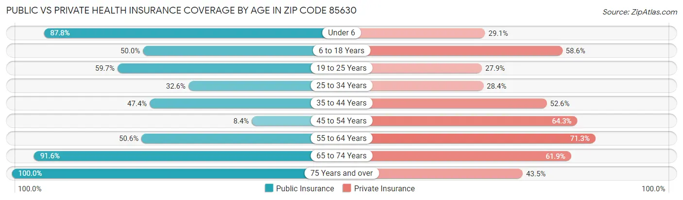 Public vs Private Health Insurance Coverage by Age in Zip Code 85630