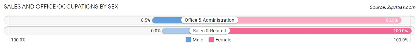Sales and Office Occupations by Sex in Zip Code 85630
