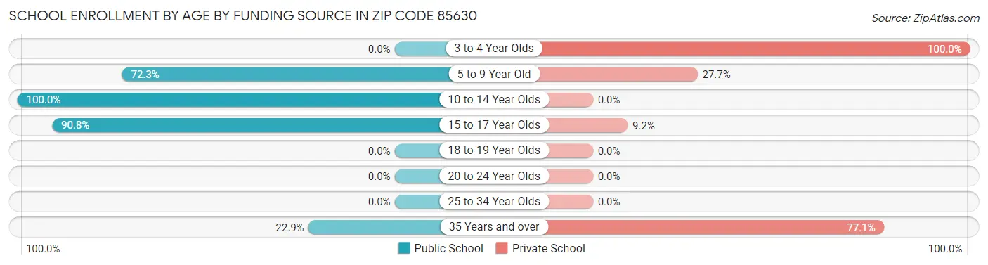 School Enrollment by Age by Funding Source in Zip Code 85630