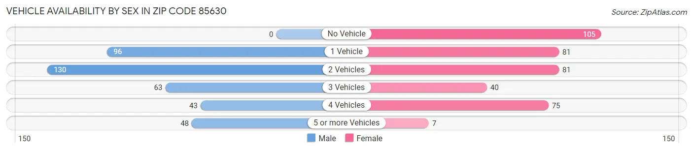Vehicle Availability by Sex in Zip Code 85630