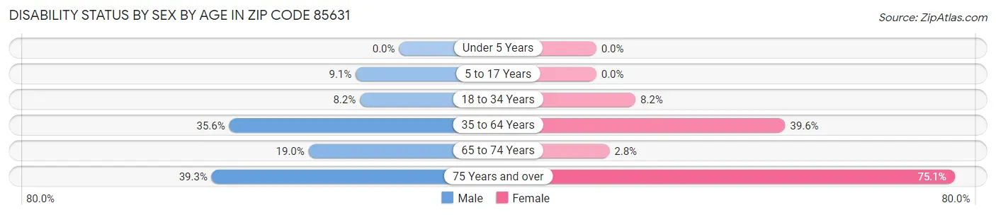 Disability Status by Sex by Age in Zip Code 85631