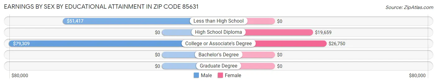 Earnings by Sex by Educational Attainment in Zip Code 85631