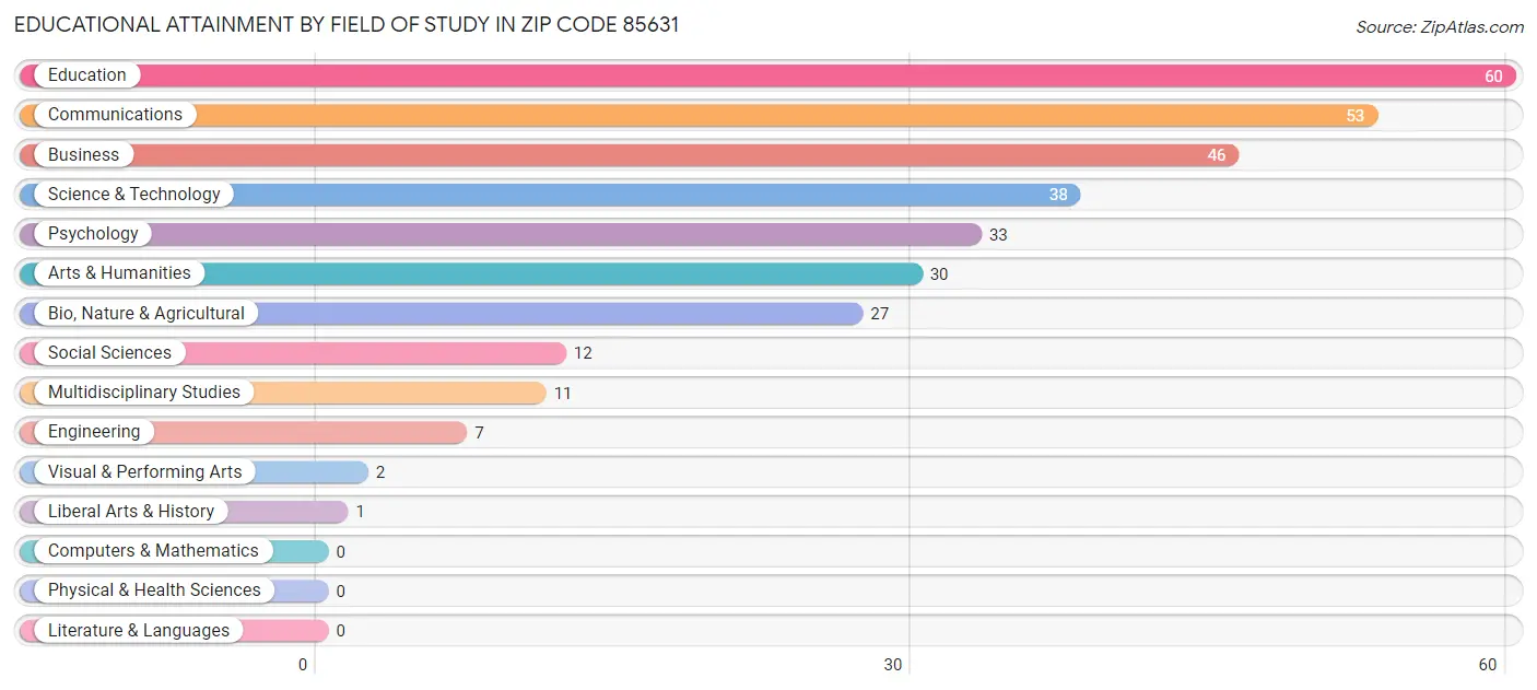 Educational Attainment by Field of Study in Zip Code 85631