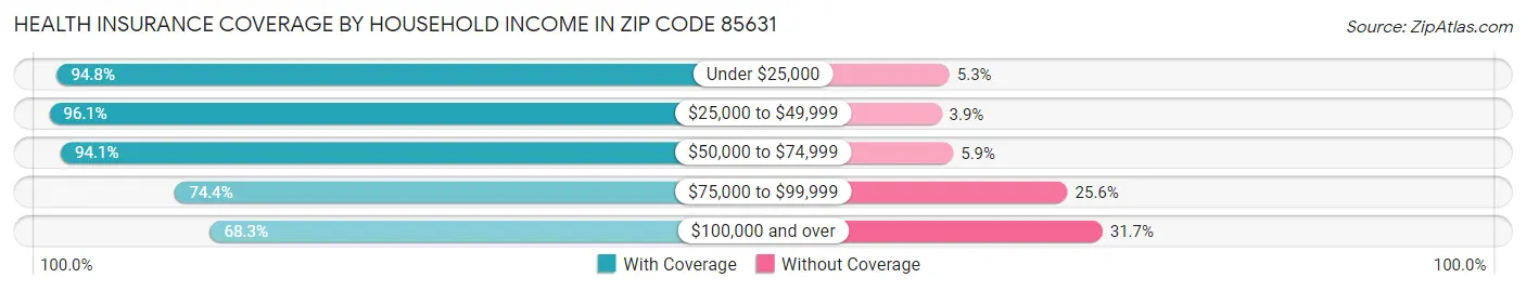 Health Insurance Coverage by Household Income in Zip Code 85631