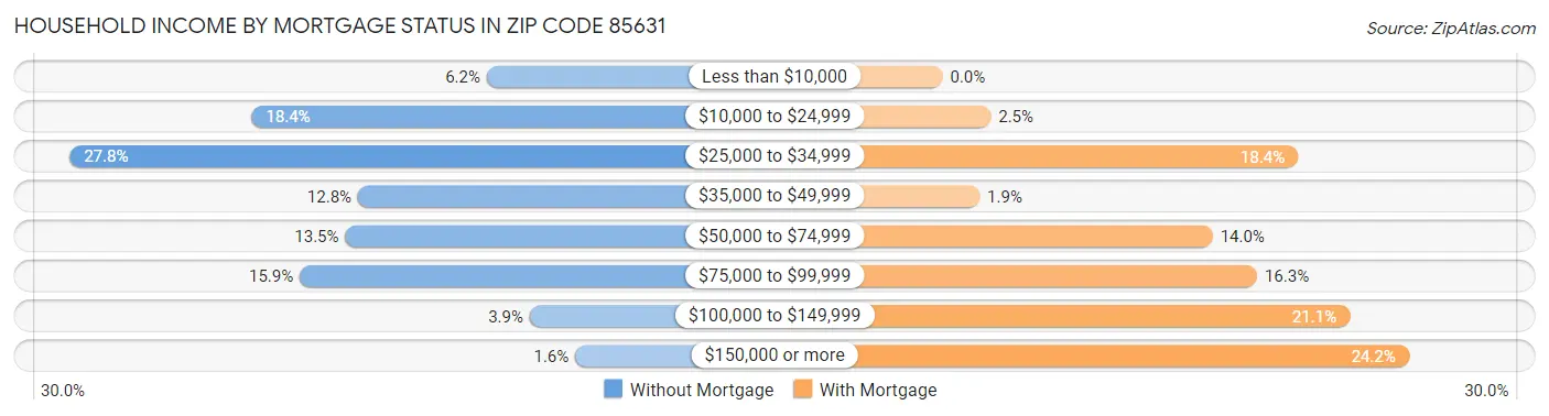 Household Income by Mortgage Status in Zip Code 85631