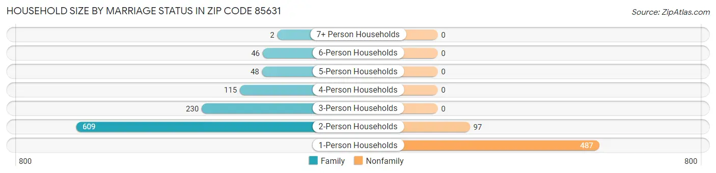 Household Size by Marriage Status in Zip Code 85631
