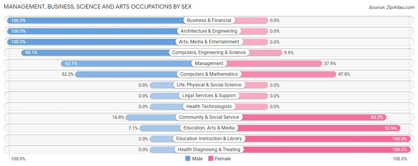 Management, Business, Science and Arts Occupations by Sex in Zip Code 85631