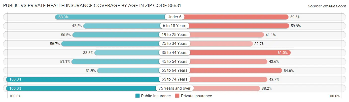 Public vs Private Health Insurance Coverage by Age in Zip Code 85631