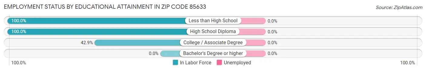Employment Status by Educational Attainment in Zip Code 85633