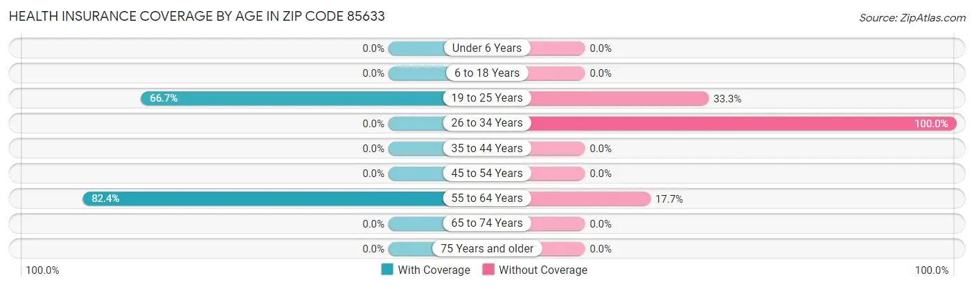 Health Insurance Coverage by Age in Zip Code 85633