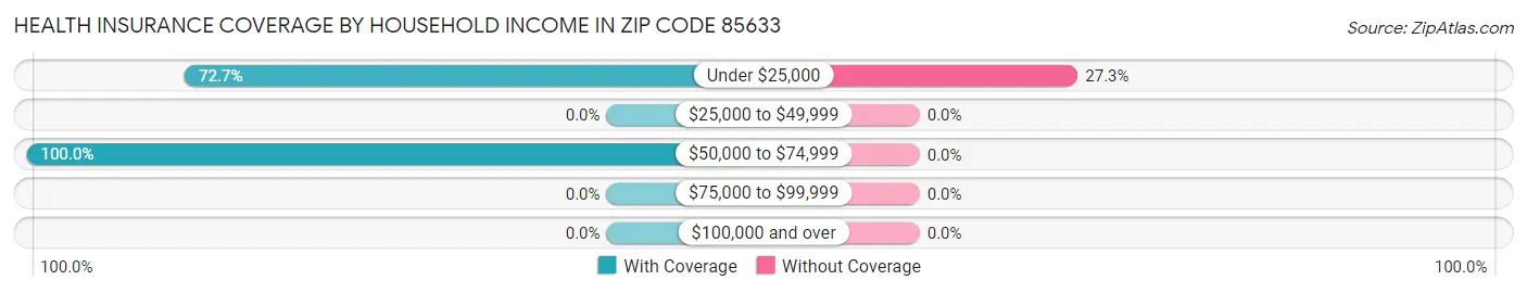 Health Insurance Coverage by Household Income in Zip Code 85633