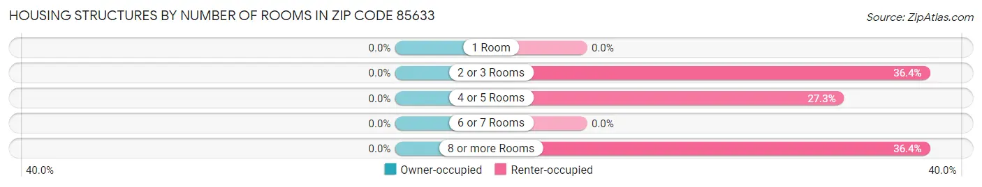 Housing Structures by Number of Rooms in Zip Code 85633