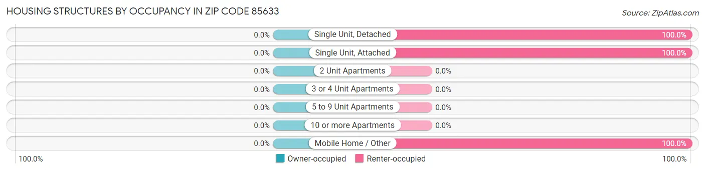 Housing Structures by Occupancy in Zip Code 85633