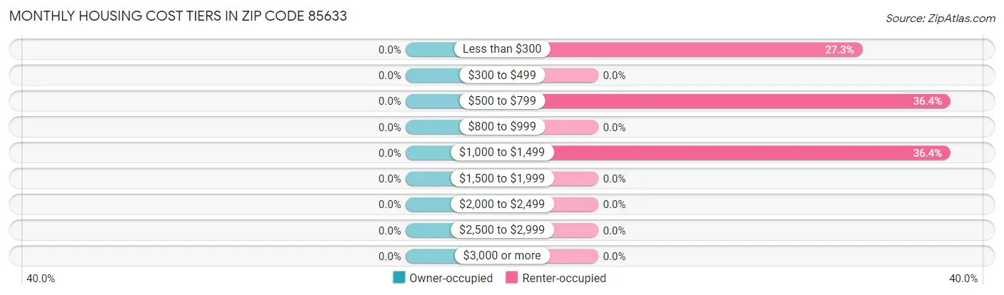 Monthly Housing Cost Tiers in Zip Code 85633