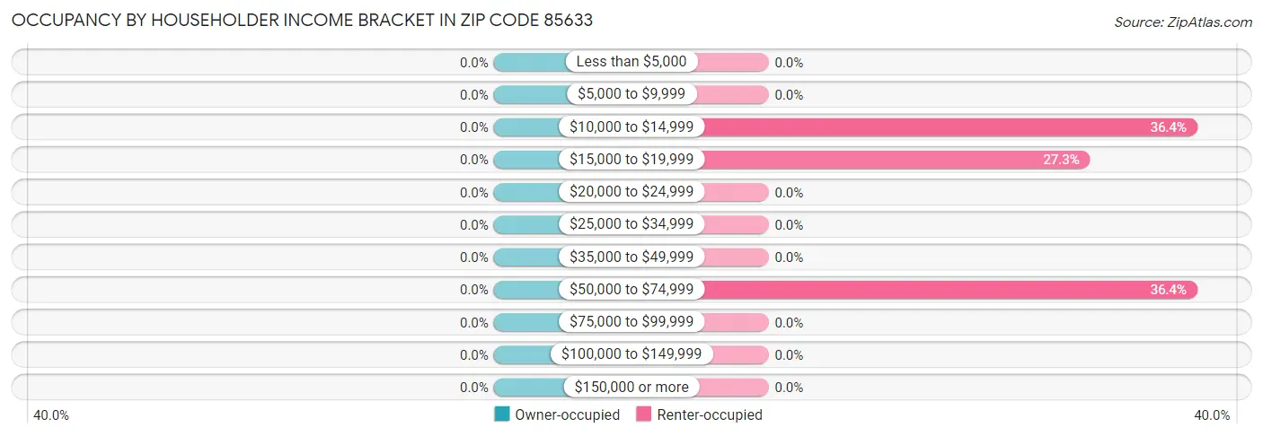 Occupancy by Householder Income Bracket in Zip Code 85633