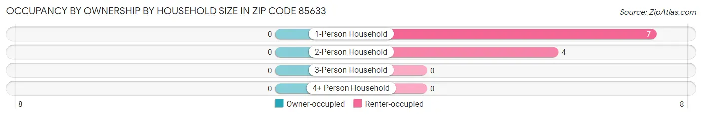 Occupancy by Ownership by Household Size in Zip Code 85633