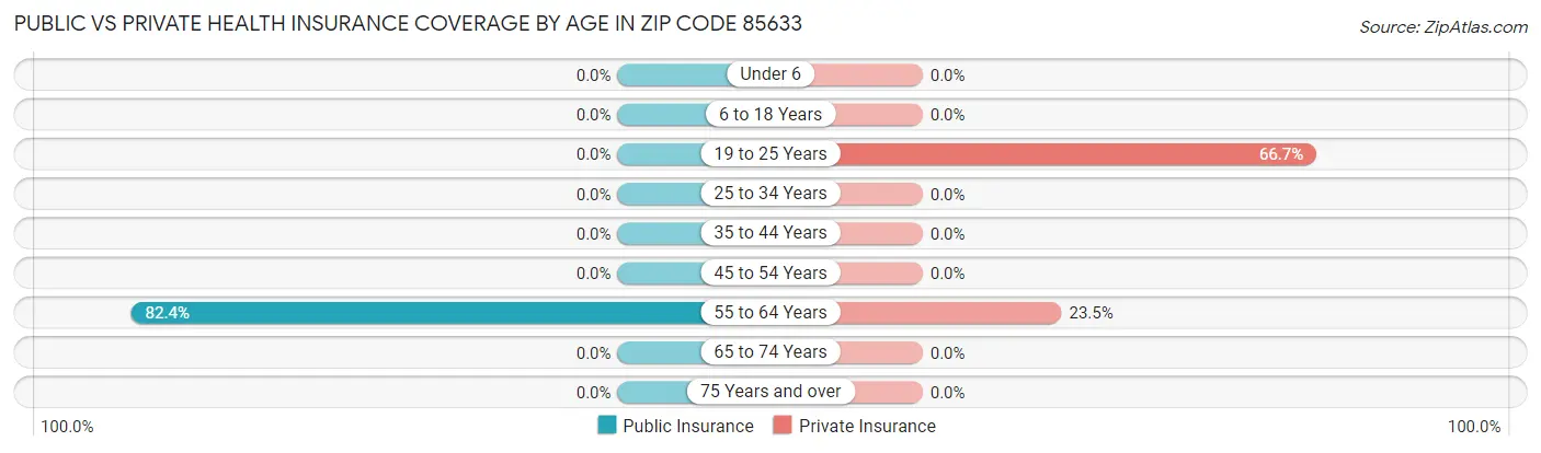 Public vs Private Health Insurance Coverage by Age in Zip Code 85633
