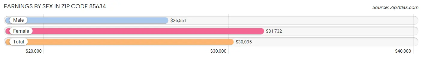 Earnings by Sex in Zip Code 85634