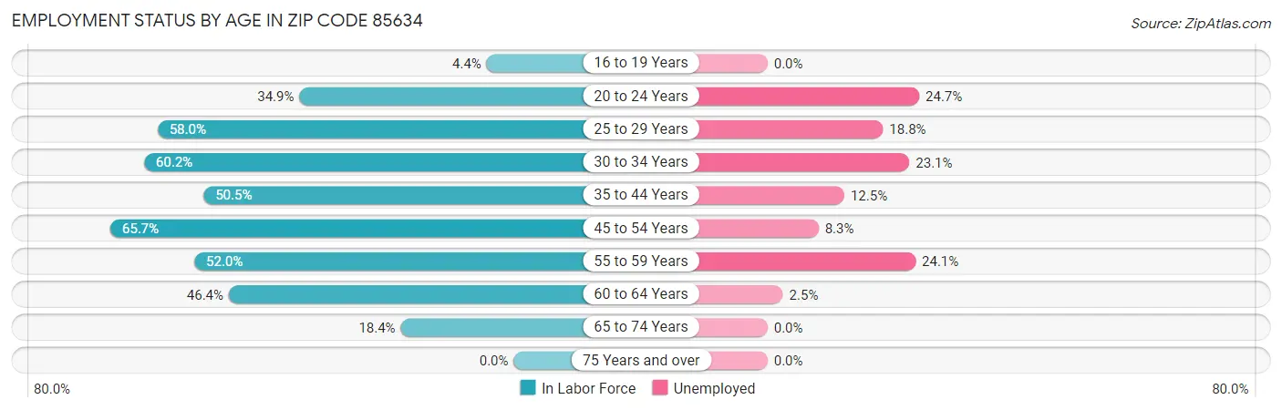 Employment Status by Age in Zip Code 85634