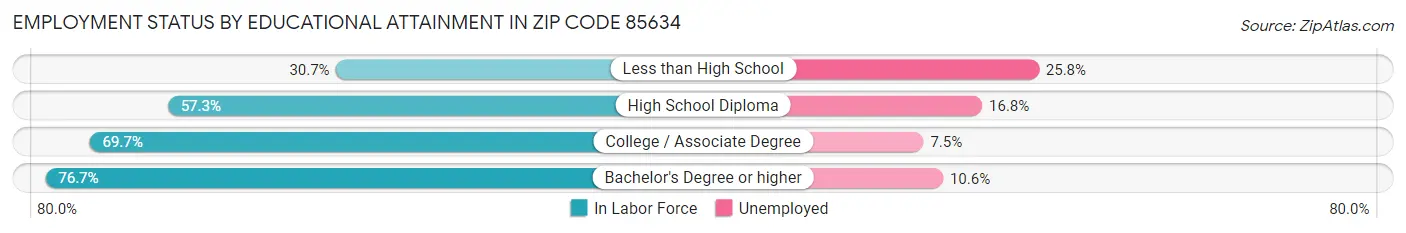 Employment Status by Educational Attainment in Zip Code 85634